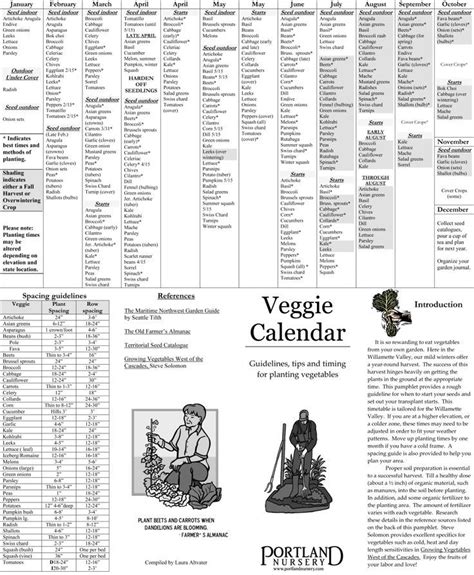Portland Planting Calendar