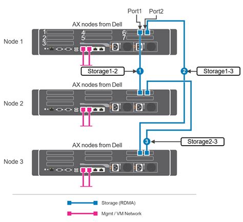 Ports, cabling and interface