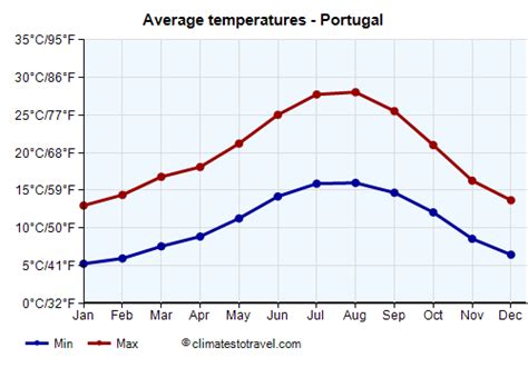 Discover Portugal's Climate Diversity: Monthly Weather Guide