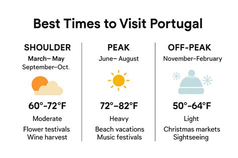 Portugal tour planning