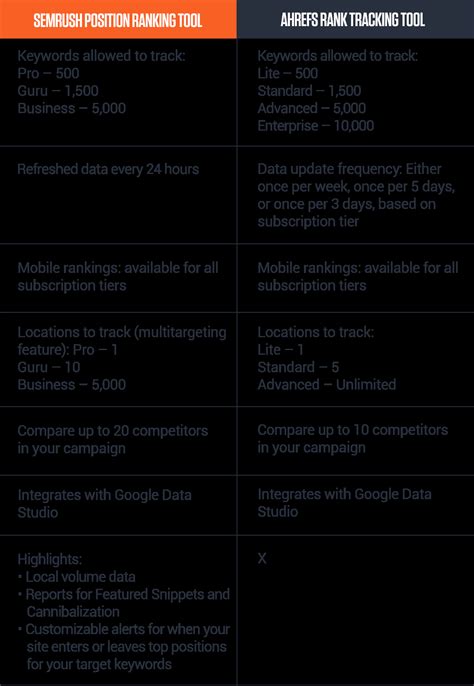 Position Tracking: Semrush vs Ahrefs