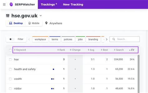 Position Tracking: Semrush vs Mangools (SERPWatcher)