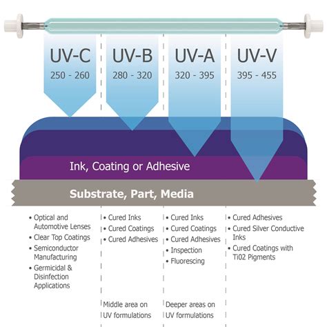 Positioning the UV Light Source