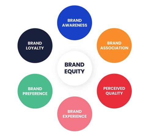 Positive brand equity