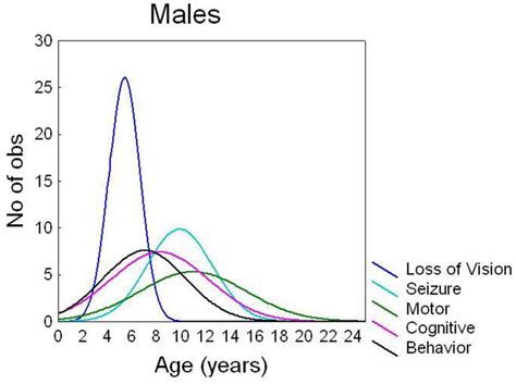 Possible Onset of Vision Problems (Later Stage)