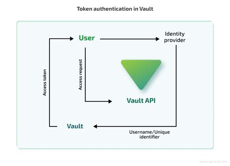 Possible authentication secrets