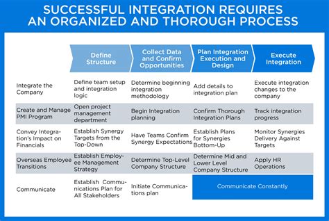 Post Merger Integration Plan Template