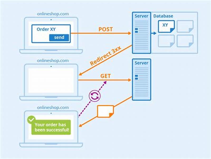 Post Redirect Get Pattern Explanation
