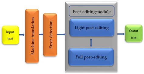 Post-Trip Editing