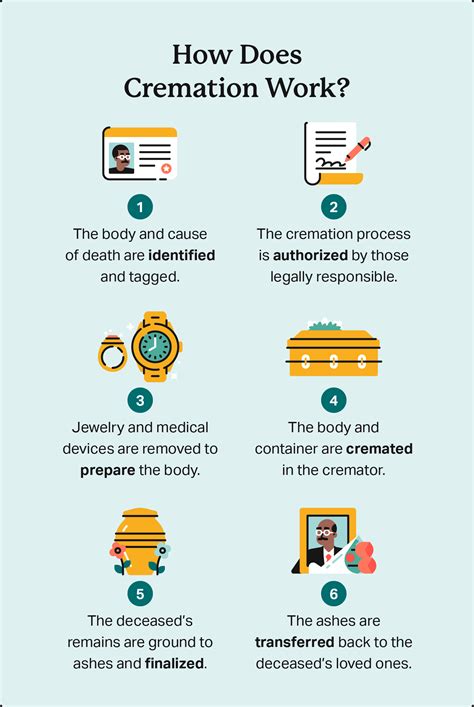 Post-cremation process