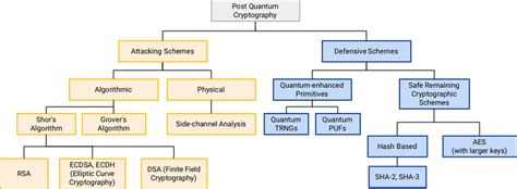 Post-quantum cryptographic layer