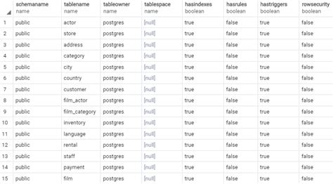 PostgreSQL Publication System Tables