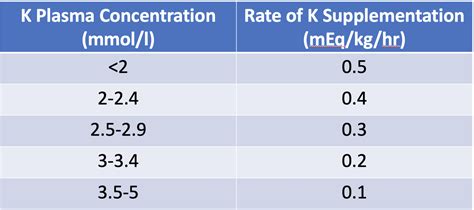 Potassium Supplementation Chart Dog