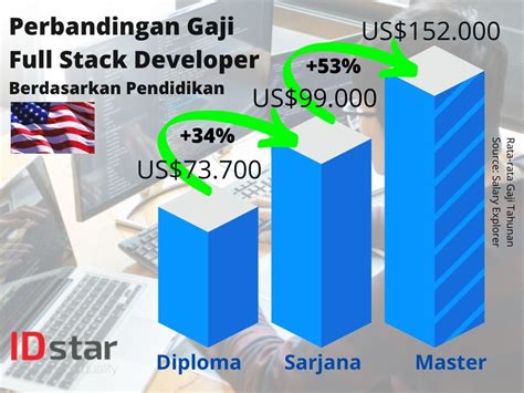 gaji-full-stack-developer