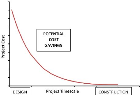 Potential Cost Savings