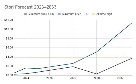 Potential Future Outlook for Storj