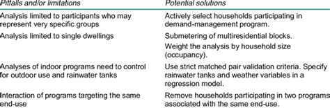Potential Pitfalls and Limitations