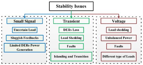 Potential Stability Issues
