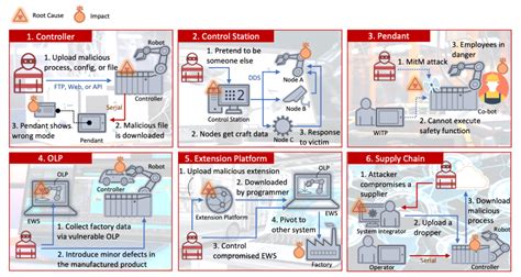 Potential attack scenarios