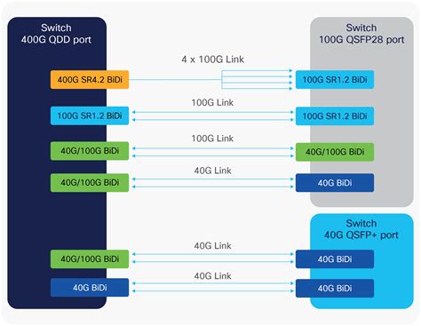 Potential network of 100Gbps