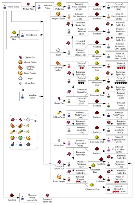 Potion Chart For Minecraft
