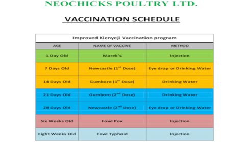Poultry Vaccination Chart