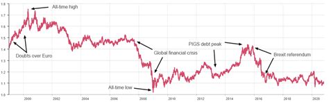 Pound To Euro Chart