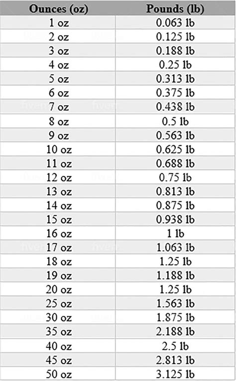 Pounds Ounces Chart