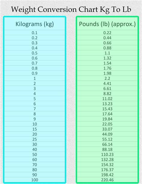 Pounds To Kg Conversion Chart
