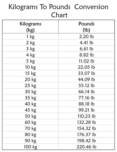 Pounds To Kilograms Chart