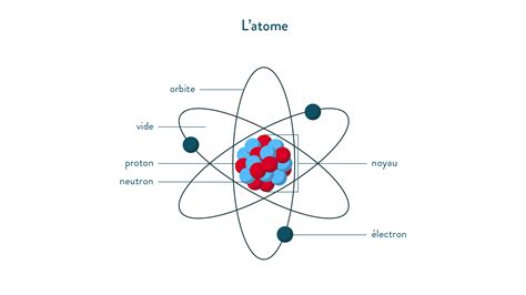 PPT Le modèle de l ’atome PowerPoint Presentation, free download ID