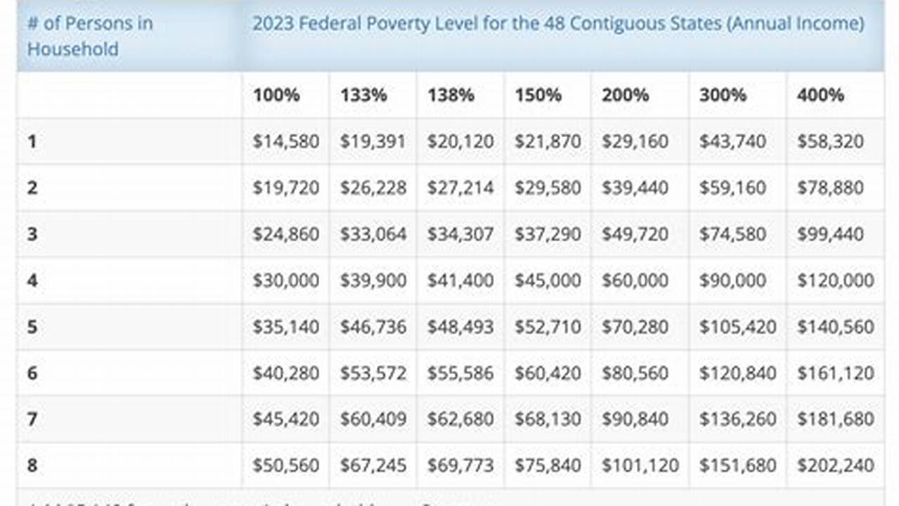 Poverty Level 2024 Chart