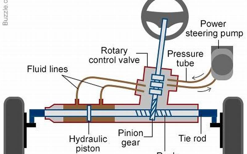 Power Steering Mechanism