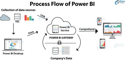 Power Bi Flow Chart