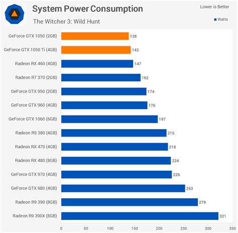 Power Consumption and Temperatures