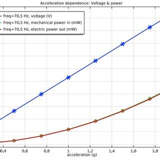 Power Output and Acceleration