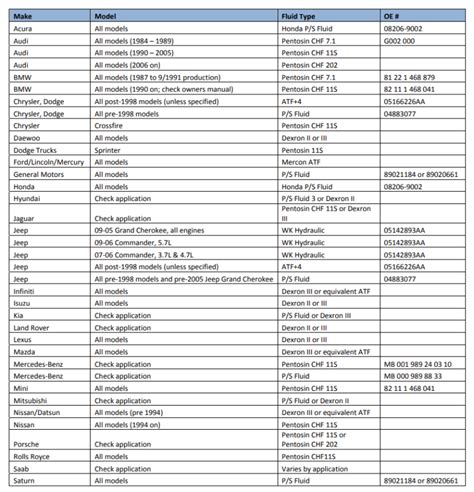 Power Steering Fluid Compatibility Chart
