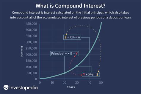 Power of Compound Interest