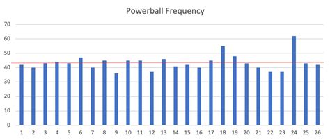 Powerball Frequency Chart