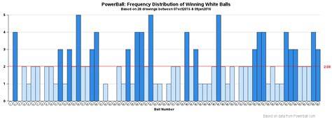 Powerball Number Frequency Chart
