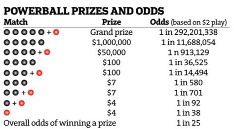 Powerball Odds of Winning