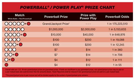 Powerball Winning Prize Chart