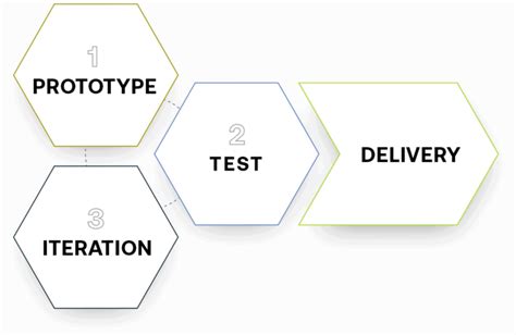 Powerful Prototyping