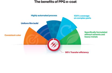 Ppg E Coat Paint