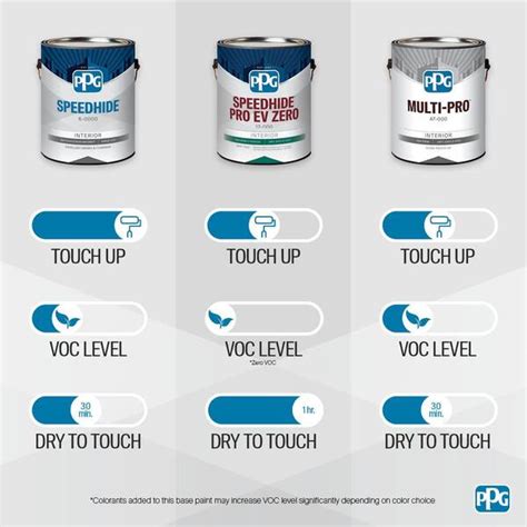 Ppg Paint Types