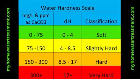 Ppm Water Hardness Chart