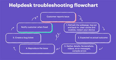 Practical Applications in Troubleshooting