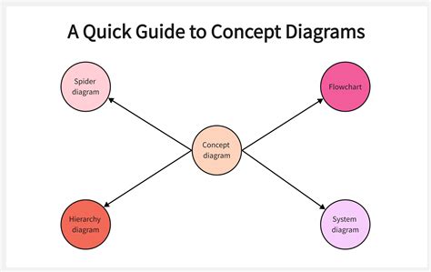 Practical Applications of Diagram Concepts