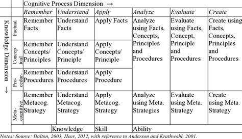 Practical Applications of the Cognitive Behavior Knowledge Dimension Guide