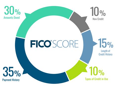 Practical Steps: How To Get Fico Score 2 4 5